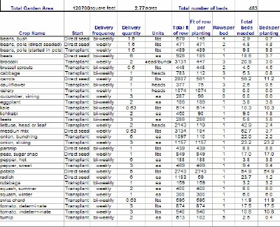 Bootstrap Market Garden Planner Bootstrap Market Garden Planner