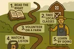 Learn first, earn second. How to learn about farming before you take the big leap into growing crops for money/