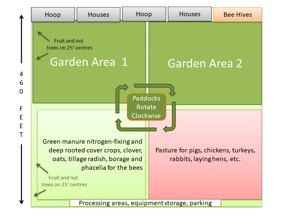 5 acre farm business plan