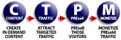 content traffic presell monetize small graphic