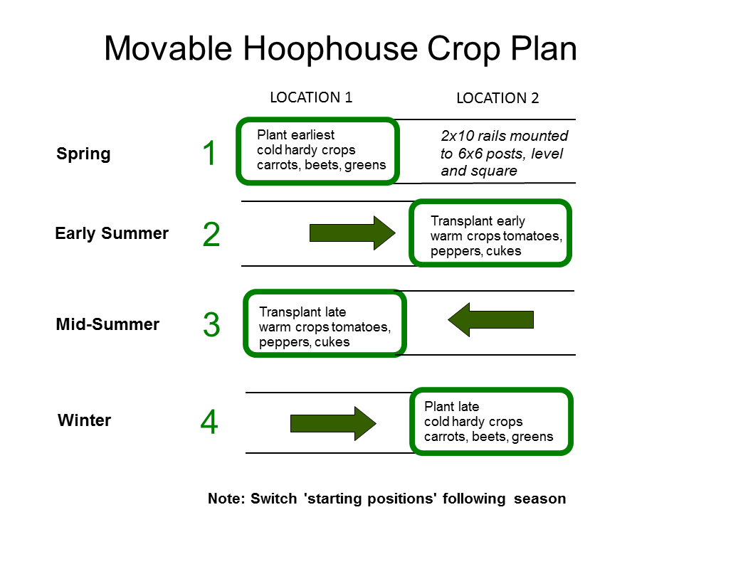 movable hoop house plan