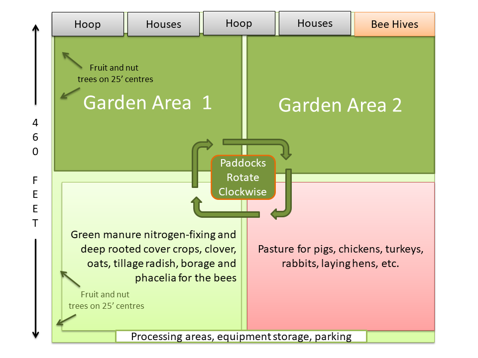 5 acre farm layout