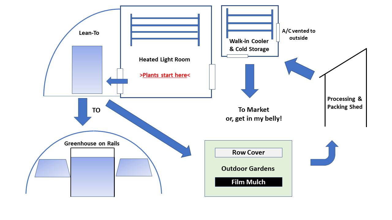 greenhouse to garden work flow