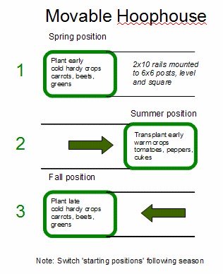 Plan for a four season hoophouse