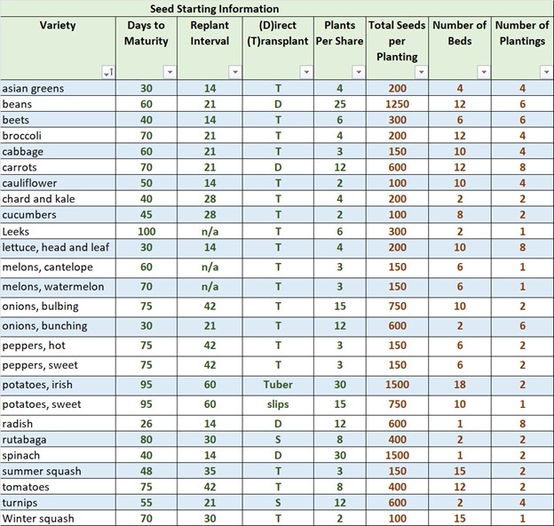 one acre garden plant list