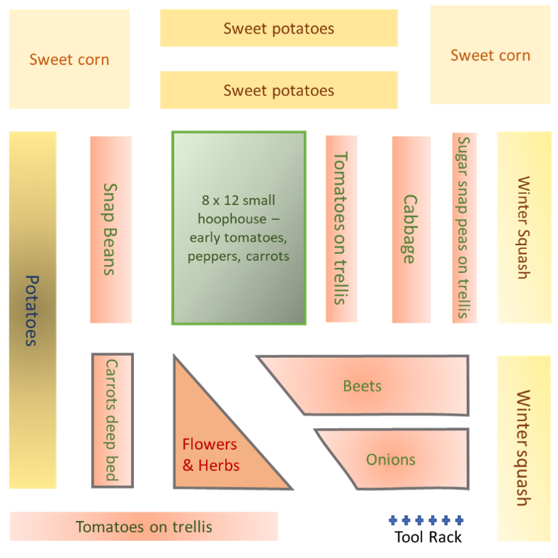 Homestead garden layout